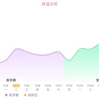 上个月26号结束的月经，周期33天，体温检测7号排卵，5，7，9号都有同房，按理应该本月21号来月经，昨天1...