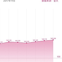 最近没有减肥，也没有注意饮食，体重一路飙升，今天起接着减肥，目标减到95斤，每天都会上传体重图，有...