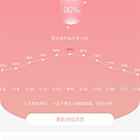 按月经周期跟日期推算的今天排卵日 ，但排卵试纸仍然是一深一浅。今天同房了 不知道会不会怀。