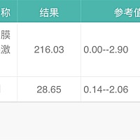 1月18号来的例假，今天上午去查了hcg和孕酮，亲们这是正常的吗？