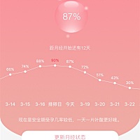 这是容易怀孕还是安全期啊，晕