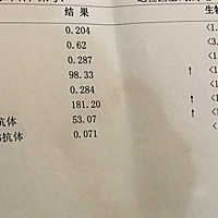 今天去做孕前检查，下面这个单子没看懂。为什么我感觉超标这么多，医生说曾经有感染过，现在都挺好，可...
