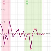 排卵期后，体温一直36度5没变化，以前没有过这种情况，是怀孕了吗？