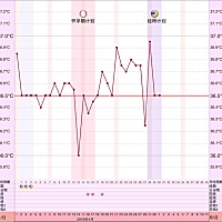 今年四月份开始备孕的，然后开始测体温，自从开始备孕后基础体温也不准了，忽高忽低的，整个人状态都不...