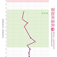 这个月不知道哪天排的卵，从29号感冒到现在了，2号晚上还高烧到了39，昨天今天测都是白板，只能等姨妈了...