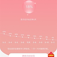 还有5天大姨妈就要来，感觉这月没有反应，是不是备孕失败。以前大姨妈要乳房会胀痛，这个什么都没有感觉。