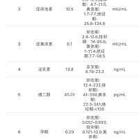 谁懂激素六项帮忙看看