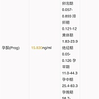 帮我看看是不是怀孕了。胎儿正常吗。孕酮低，人绒好高