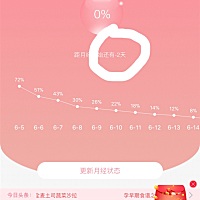 求助：按之前每月28天的周期姨妈已经推迟了两天了，但是用验孕纸测并没有怀孕，小腹隐隐的有姨妈来时候...