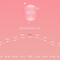 今天排卵日，测了下还没强阳！末次月经七号，有没有同天的