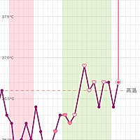 有懂体温图的大神没，这过山车般的体温，懵