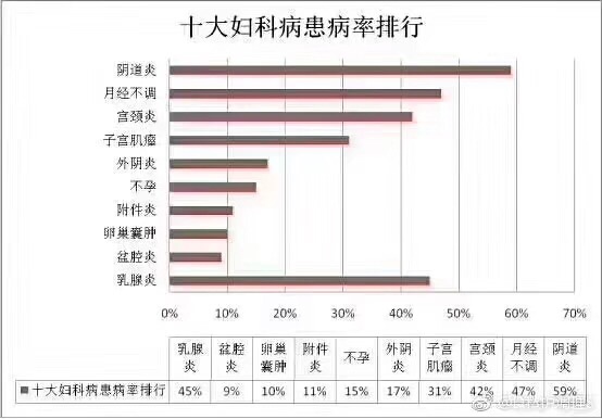 👄 【妇科患病排行】
最难言的是“瘙痒”‼
最无奈的是“异味”‼
最危险的是“阴道炎”‼
最尴尬的是“外阴疼痛”‼
最伤心的是“松弛”‼
最心碎的是“老公”‼
关爱私处，保养私处
做个自信的女人‼‼