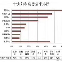 👄 【妇科患病排行】 最难言的是“瘙痒”‼ 最无奈的是“异味”‼ 最危险的是“阴道炎”‼ 最尴尬的是...