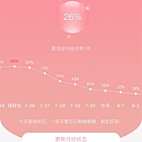 怎么数据不准确呢？写的今天是排卵日，但是曲线上标注的7.25日是排卵日？