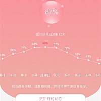 7月22日来月经，排卵期8月5日同房。希望第一次备孕能一次就中！😄😄