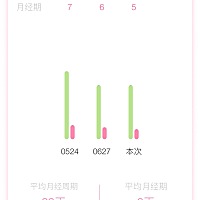 七月份24号来的姨妈，今天29号了还没有来大姨妈的感觉，试纸显示一道杠……有什么问题吗