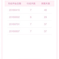 请问一下万能的圈子里的小伙伴，发现我白带很少又带有异味，图上的周期天数正常吗？