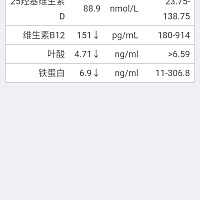 今天去产检，化验报告出来看着有点儿贫血，叶酸也比较少，该吃点儿什么补补呢？