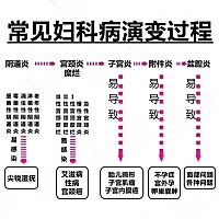 ⚠ 有阴道炎的，长期一定会有糜烂，没有阴道炎但是有糜烂的可能会是假性糜烂❗ 学习妇科2年多。懂得太多...