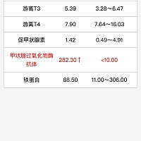 今天去产检，甲状腺单子有个偏高有关系吗？有相同经历的姐妹吗？