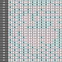 大家相信生男生女清宫表吗？