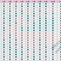 就当娱乐，不管男孩女孩都要爱。这是古代的生男生女图。竖排的是虚岁年龄～横排的是怀孕 以农历计算的。