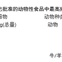 国家质量监督检验检疫总局进出口食品安全局发布国内相关标准，该标准指明：对于已批准的动物性食品中抗...