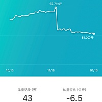 出月子啦！ 体重的稳步增长和断崖式下跌，生过孩子的人才知道😄