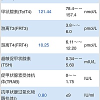 请帮我看看孕酮 谢谢啦 未次月经上个月15号 20号结束 血值跟孕酮正常吗