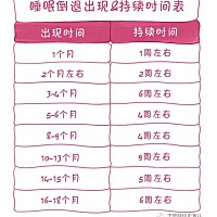 我家宝宝最近估计是睡眠倒退期，突然不好好睡觉了，尤其是后半夜，总是自己翻身……头疼呀我