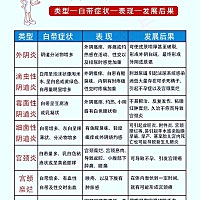 妇科炎症自测表！白带有异常表现的可以对照一下！根据白带的表现来判断自己的妇科疾病！ ​