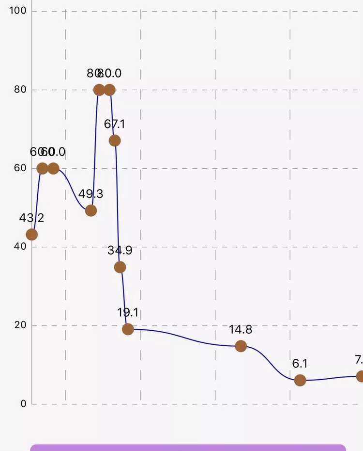 最后一个月测排卵曲线