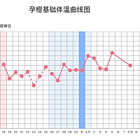备孕第二个月，估计要失败了，强烈的姨妈感。纠结到不行的基础体温。我是倒班的，睡觉完全没个准头。小...