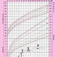 宝宝成长体重，身高参考数据。宝妈们可以瞄一眼❤️❤️❤️