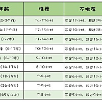 宝妈们都让自己的宝宝每天睡多长时间呀？ 最近看到一篇文章有宝宝最佳睡眠时长 以下： 宝宝的最佳睡...