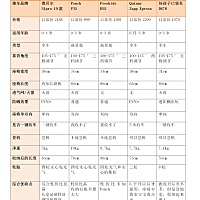 关于婴儿车的测评 ❤️个人觉得一千元以下的冬天用pouchA06不错 ❤️夏天babycare。 ❤️伞车选择呵宝或...