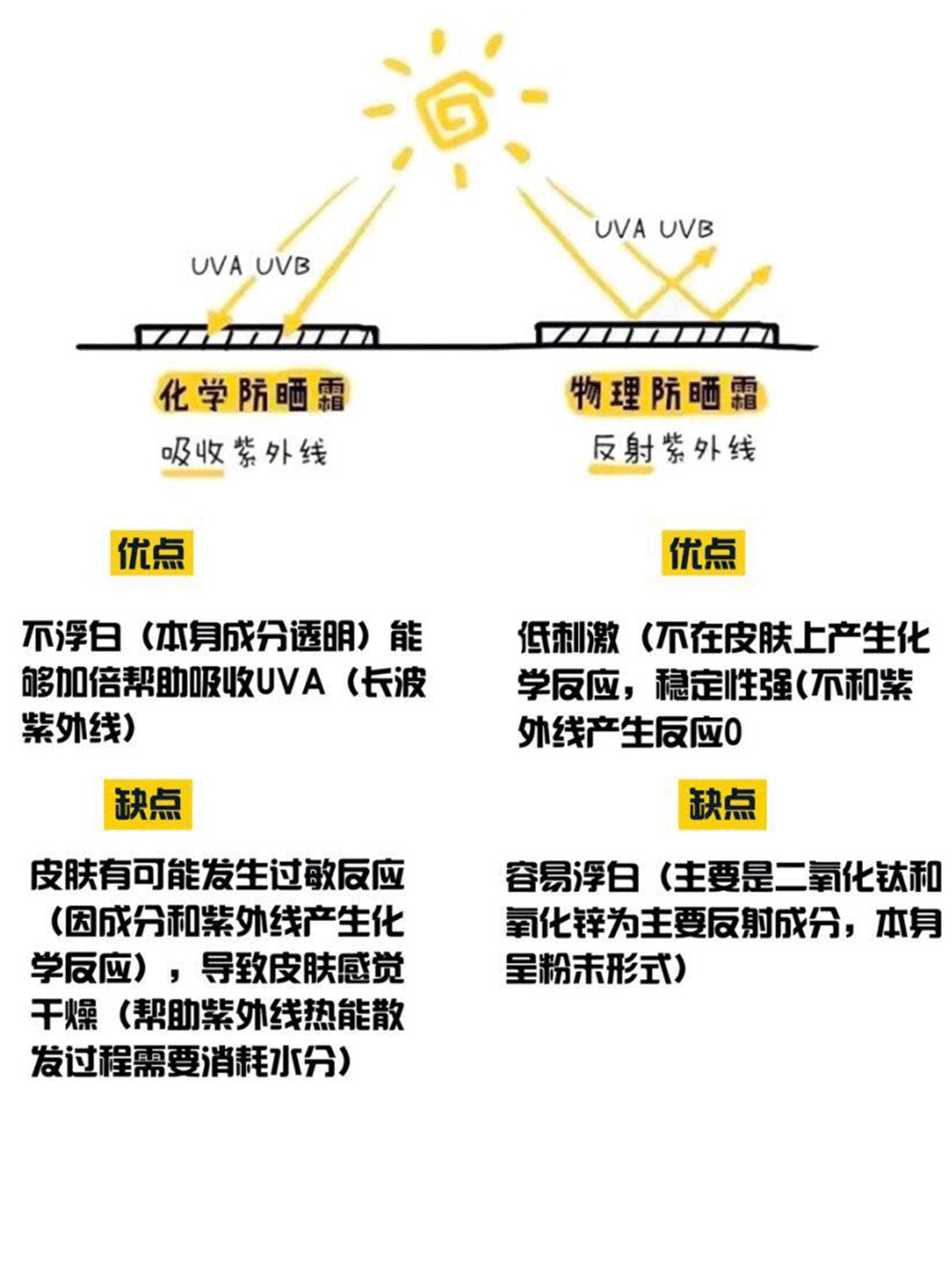 化学防晒#什么是物理防晒什么是化学防晒# 
不含二氧化钛、氧化锌，属于有机防晒剂。
特点：轻薄透气，但实效有限，靠吸收紫外线转化热能，从而避免紫外线对皮肤的伤害。
优点：轻薄，易推开、就算用好几层也不会粘腻，特别好抹，肤感舒适。
缺点：容易渗透进皮肤，对皮肤有一定的刺激性。出门前半小时涂抹，才能发挥其防晒效果。