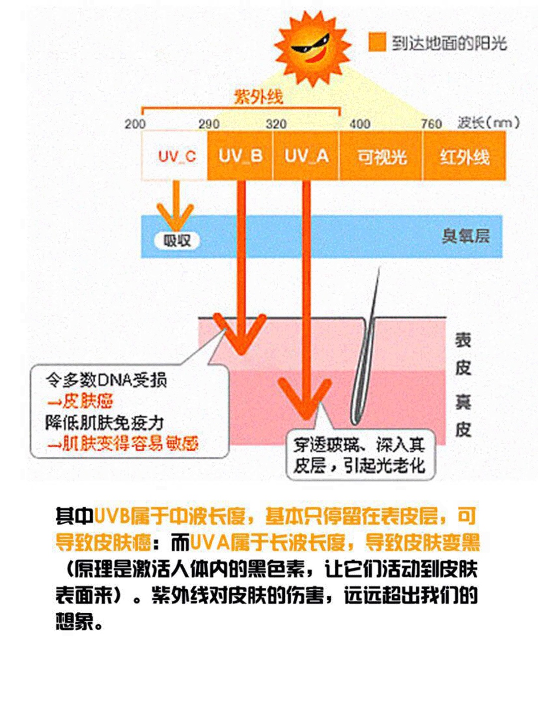 物理防晒#物理防晒霜# 
含有二氧化钛，氧化锌，属于无机防晒剂。
特点：显白，略厚重，对皮肤刺激小，可以屏蔽照射在皮肤上的紫外线，抵挡住紫外线。
优点：安全性高，不被皮肤吸收，敏感肌也可以用，涂完立马可以出门，不需要等待。
缺点：相比化学防晒质地厚重，会有明显变白，也有堵塞毛孔的可能。
