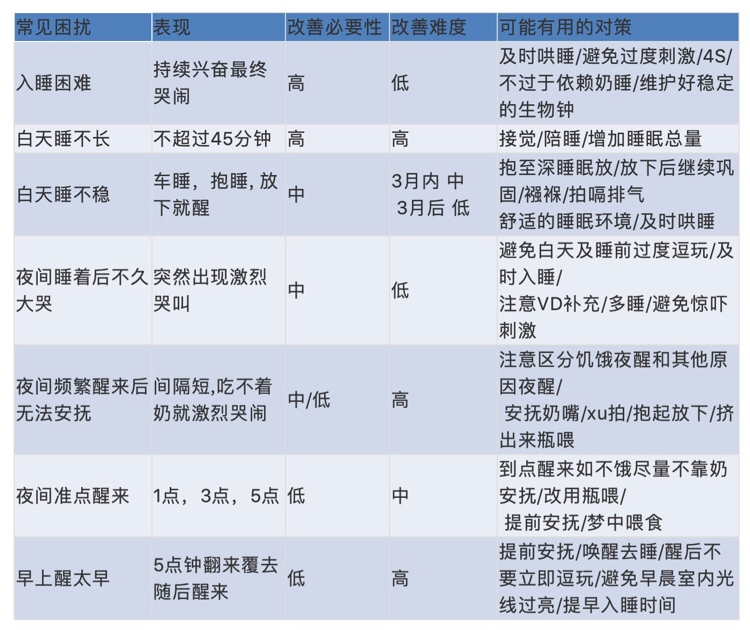 如何睡？ 睡眠环境布置
包括相对固定的睡觉场所，从吵闹的地方转到安静的地方，拉窗帘遮挡光线，也可以播放音乐。

♣	裹襁褓
据说小宝宝还不知道手也是身体的一部分，所以临睡兴奋，手脚不受控乱舞，而看到眼前都是晃动的手，就会更受干扰，襁褓能缓解这个。其实按住手，搂紧之类应该也是一个原理。月子里宝宝可以试试，不过宝宝在妈妈肚里是蜷曲的，不一定习惯腿变成笔直的，要是不习惯也别勉强，襁褓有可能还会影响血液循环，不裹襁褓也一样可以哄睡。

♣	静坐
安静抱着减少晃动，但其实无法安静的话轻轻晃动是可以的。经过一段时间的改善，如果入睡容易了，应该有意识的过渡到静止，并减少抱哄的时间。

睡多久
♣	 睡眠总量逐渐降低：
0-3个月睡眠总量14-17小时左右，4-11个月12-15小时左右，1-2岁则下降到11-14小时之间。

♣	醒睡间隔逐渐延长：
3个月内醒后1-2小时左右，3-6个月1.5-2.5小时左右，6月-9个月2-3小时左右，一般需要再次入睡。

♣	睡眠规律渐渐形成：
3个月之内，孩子出门容易入睡，3个月之后，外界环境对婴儿睡眠的影响增强了，比如宝宝对风树云等等兴趣增加，于是在外面就反而不容易入睡了。受体内的褪黑激素等激素的影响，昼夜混乱等现象也逐渐消失。
4-6个月期间是睡眠规律形成的关键时期。
6个月之后白天的小睡能自己睡长的可能性增加，逐渐摆脱不规律打盹而形成3次左右的规律小睡。

♣	白天小睡次数的减少：
月子里，一天可能有5-6个小睡，3-4个月期间减少到3-4个、，6-9月期间第3次小睡（黄昏觉）消失，12-18个月上午觉消失。

♣	夜间睡眠的变化：
夜间睡眠从新生儿期的9小时左右逐渐延长至1岁的11小时。夜间进食的次数大致是新生儿期的3-4次，4个月时的2次左右，6-9个月1-2次左右。9个月以上不需要夜间进食，仅有一部分会保留一顿晨奶。