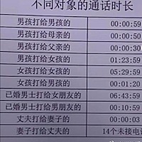 不同对象的通话时长，太真实了。