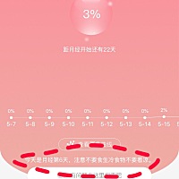 我末次4月19号，软件上显示我应该是经期第六天了，但是到现在姨妈也没来，测了也是白板，前几天到今天乳...