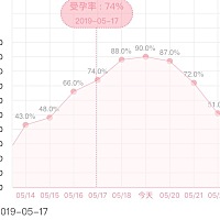 有没有19号排卵日的姐妹儿 关注一下 一起等好孕鸭。