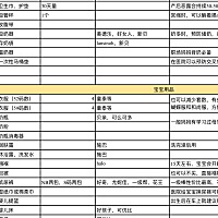 大宝两岁，即将备孕二胎，爱学习爱分享，希望结识同在备孕的宝妈。 爱剁手爱海淘，这两年来根据群里宝妈...