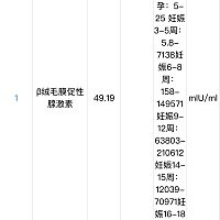 末次5月6号 这个查出来是什么意思？是不是太低了？