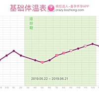 应该是7号晚上到8号凌晨排的，卵泡2.5×2.5的时候排的，有点偏大了，内膜1.1。 排卵前，排卵日，排卵后...