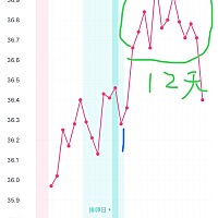 基础体温升高12天后下降了，大姨妈晚了3天还没来，验孕也是白板.....这是为啥？？