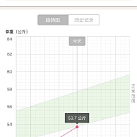 从20周开始体重上升趋势，直线上升～。孕前100斤162cm，也不知道能膨胀到多重，想想就恐怖😱