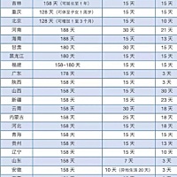 接上篇帖子。 看到很多宝妈回复他们那里产假150多天，去查了下，不查不知道，有一种假叫别的省的假...