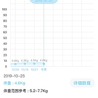 这样正常吗？是不是体重增长慢了？