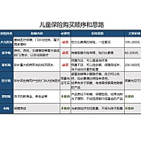 给孩子买保险，思路最重要。要知道哪些险种必买，哪些没必要买，图二是关于给孩子配置保险的合理策...